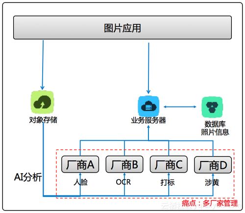 場景化封裝，一站式體驗 阿里云智能媒體管理產(chǎn)品開啟普惠AI集成新紀(jì)元